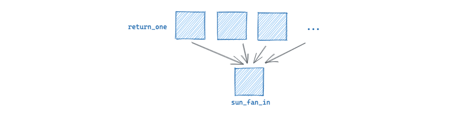 Fixed fan-in