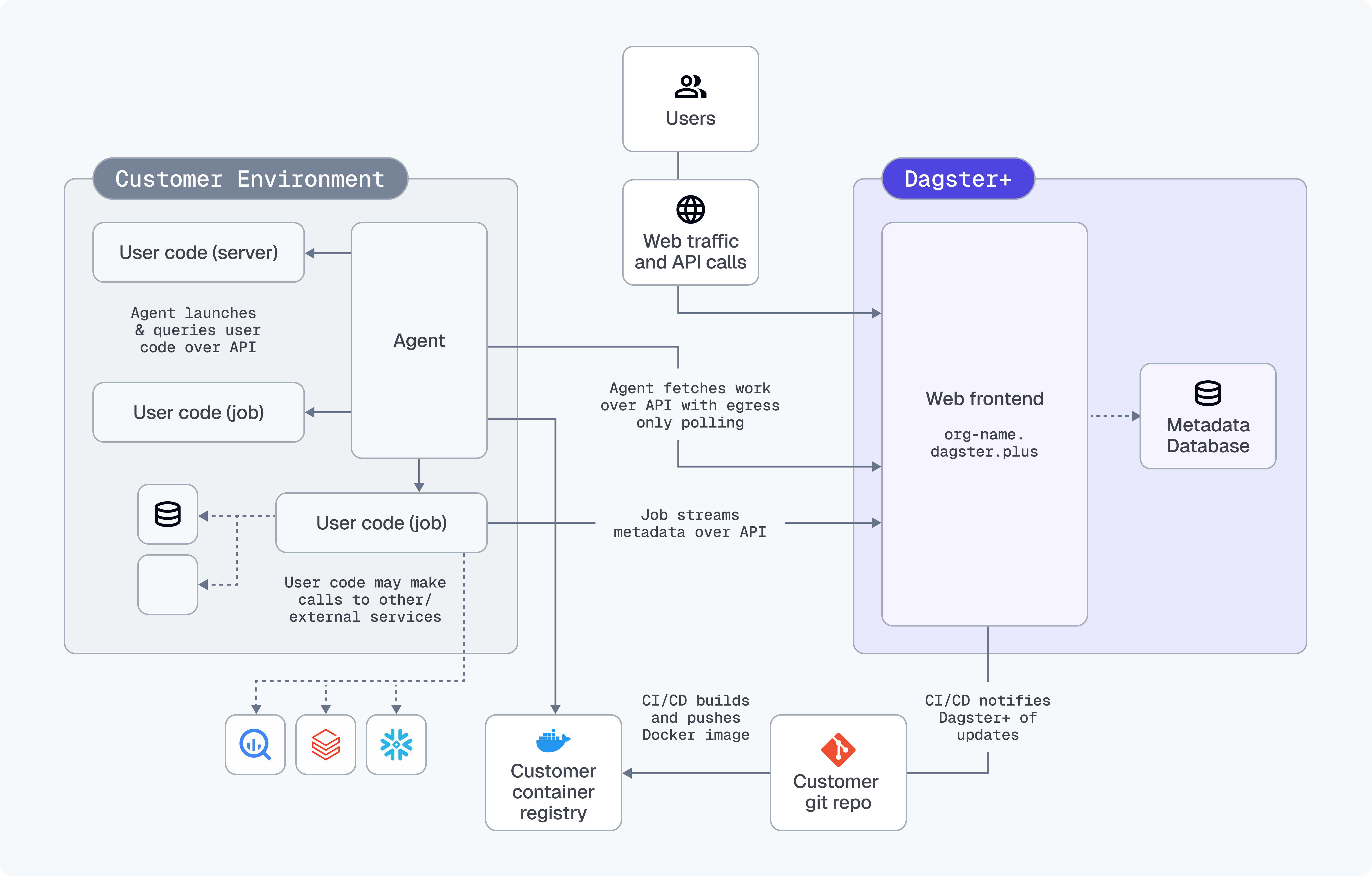 Dagster+ Hybrid deployment architecture