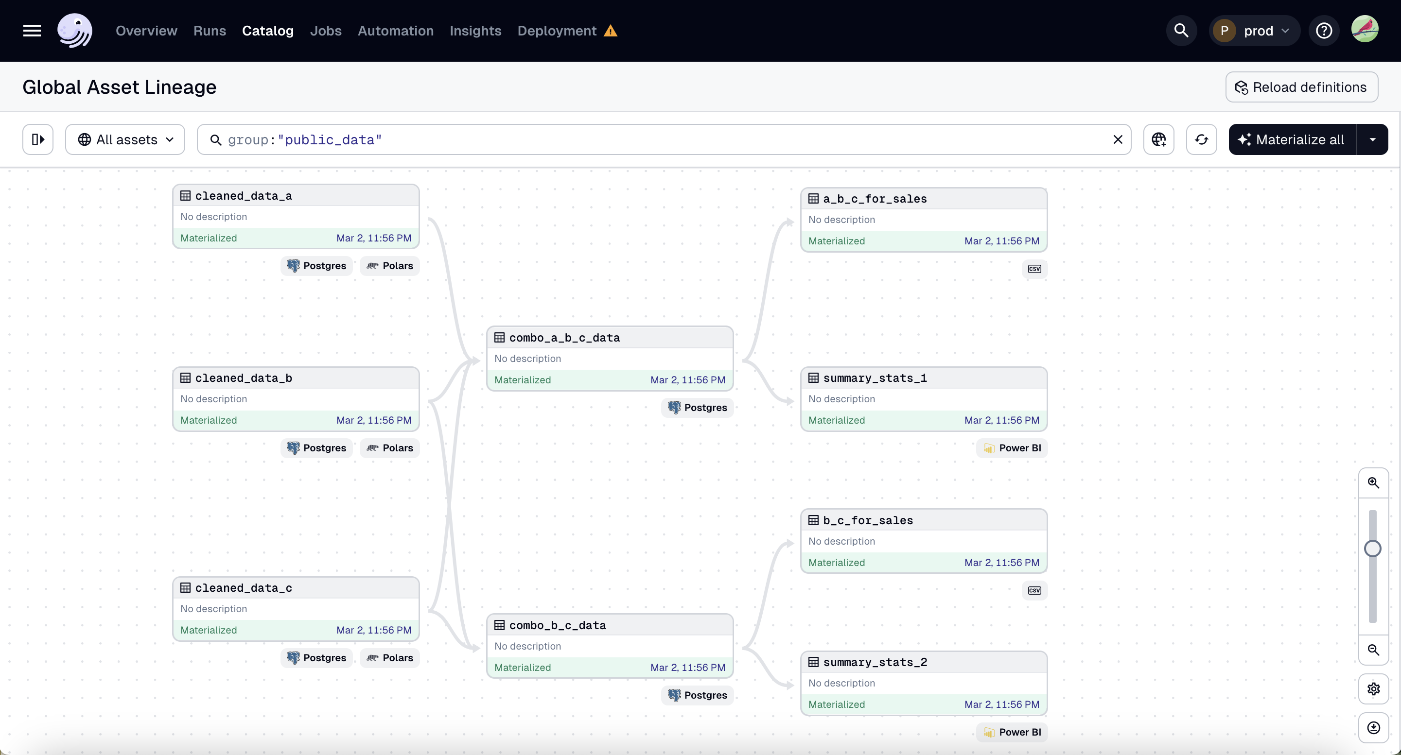 Graph of assets in public_data group